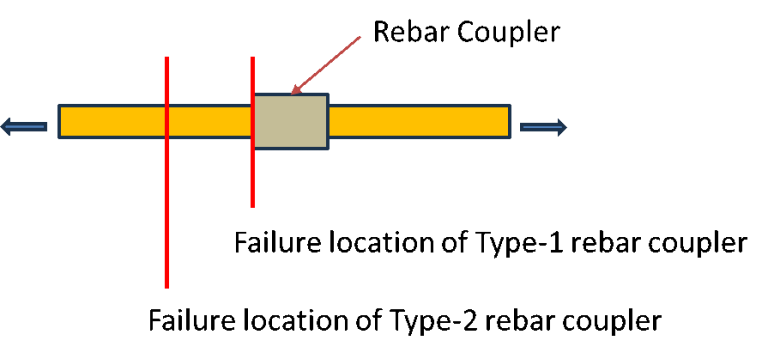 Importance of Rebar Coupler - Rebar Coupler